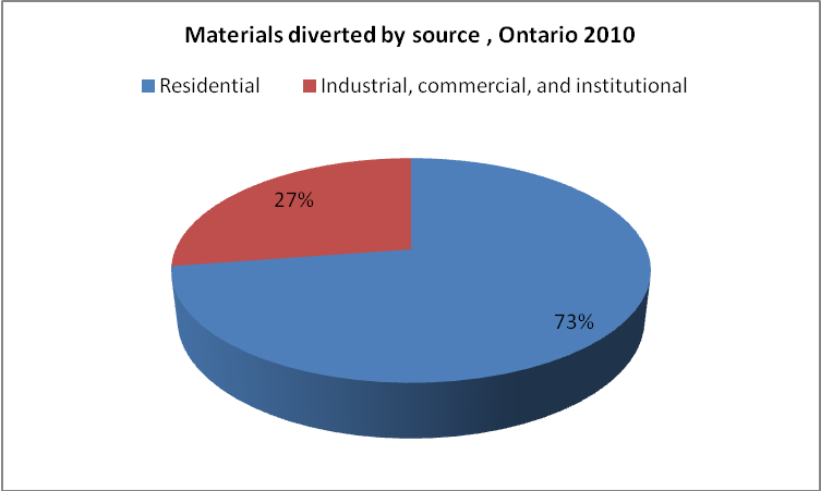 Waste materials diversion by sources, 2010 Ontario.