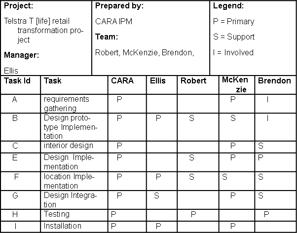 Task Responsibility Matrix