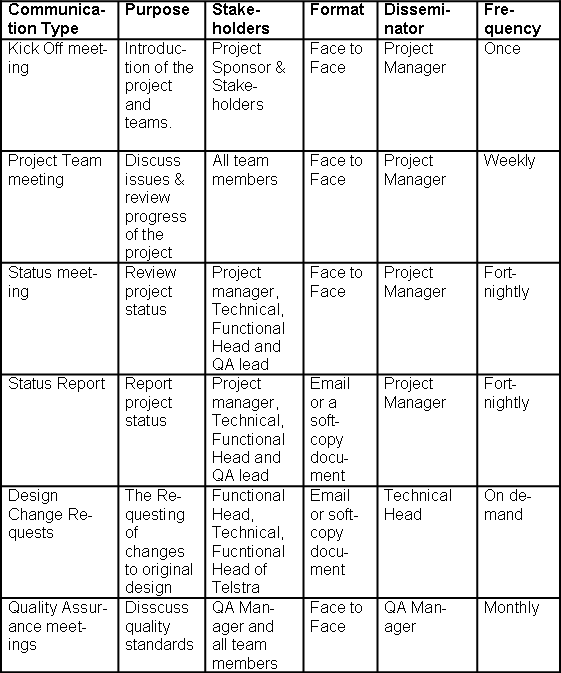 Project Management Plan: Telstra and Cara IPM Essay Example (Free)