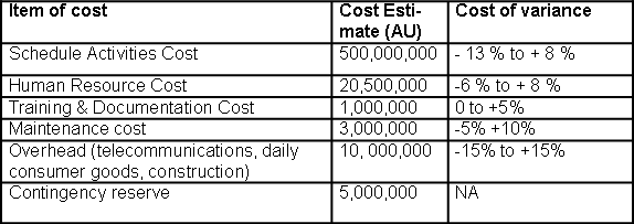 Cost Estimates of Resources