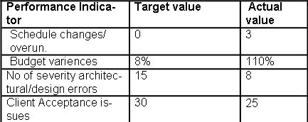 Project Performance