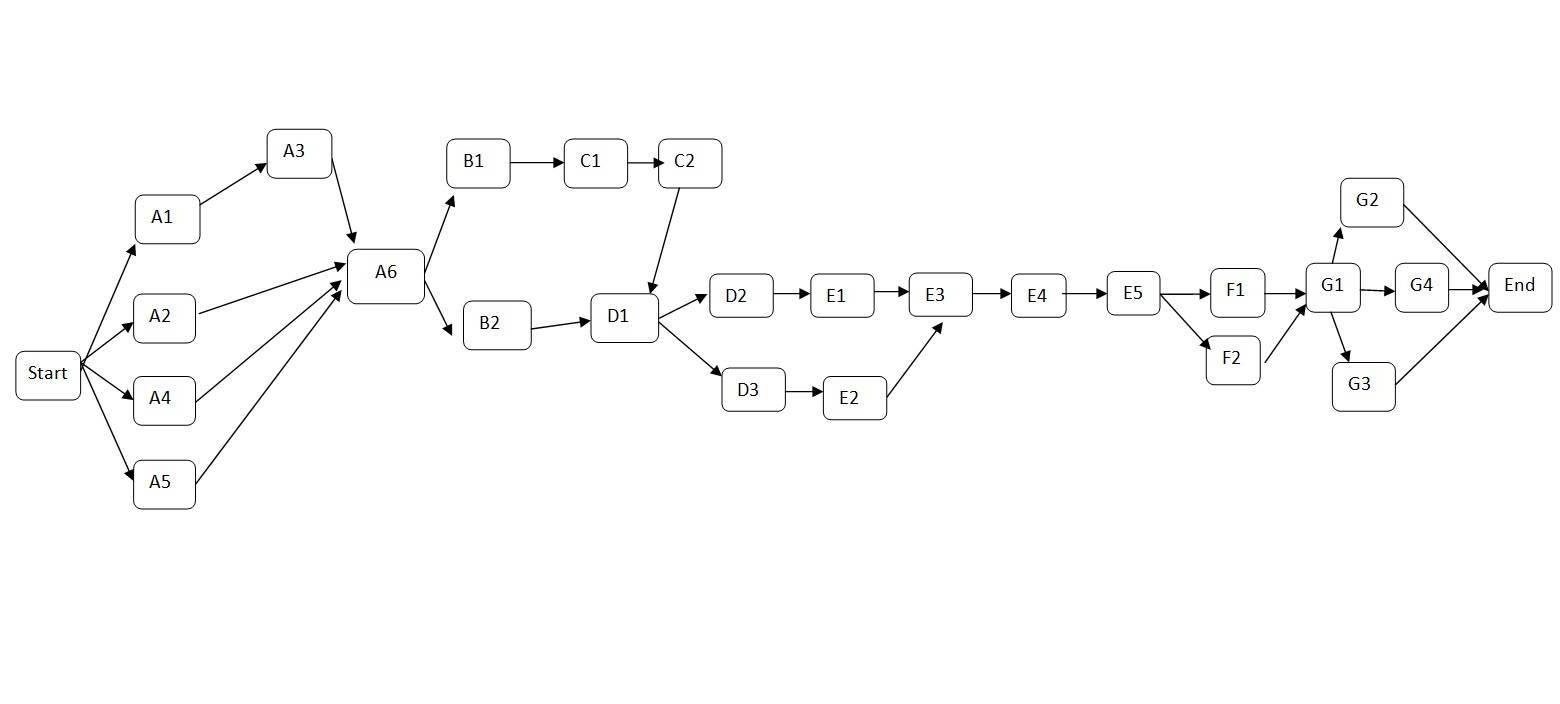 Precedence Diagram.