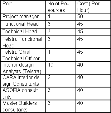 Human Resource Requirement