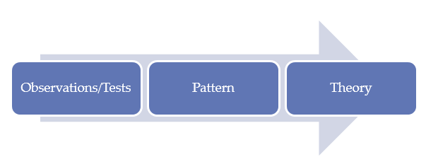 Inductive reasoning.