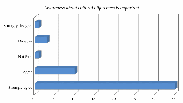 Awareness about cultural differences in important (n=50).