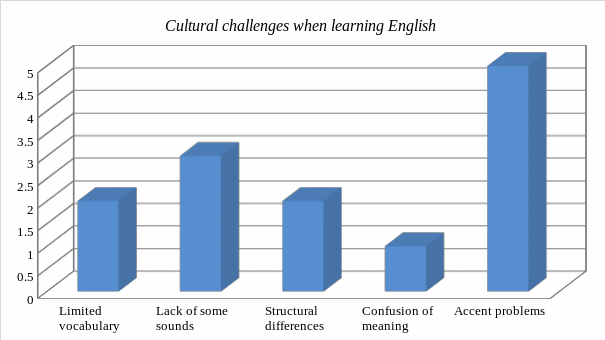 Cultural challenges when learning English (n=50).