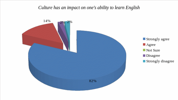 Cultural impact on one’s ability to learn English (n=50).