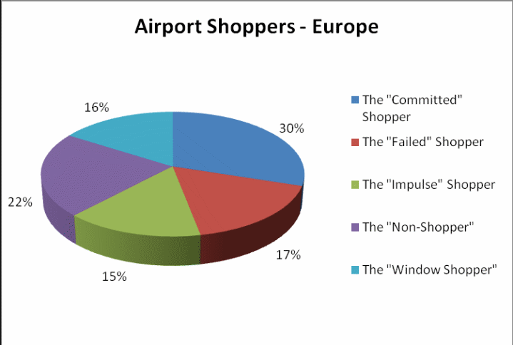 Airport shoppers in Europe.