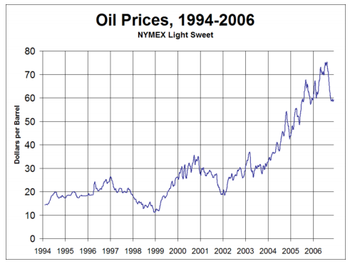 The steep rise in global oil prices.