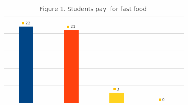 Students pay for fast food