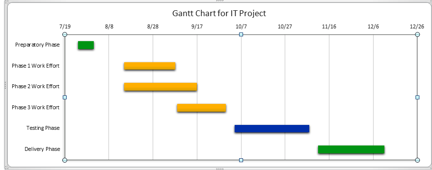 Gantt chart for IT project