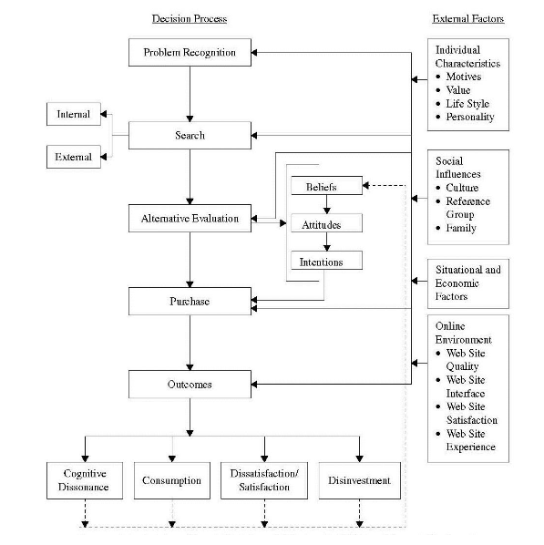 Consumer purchasing model.