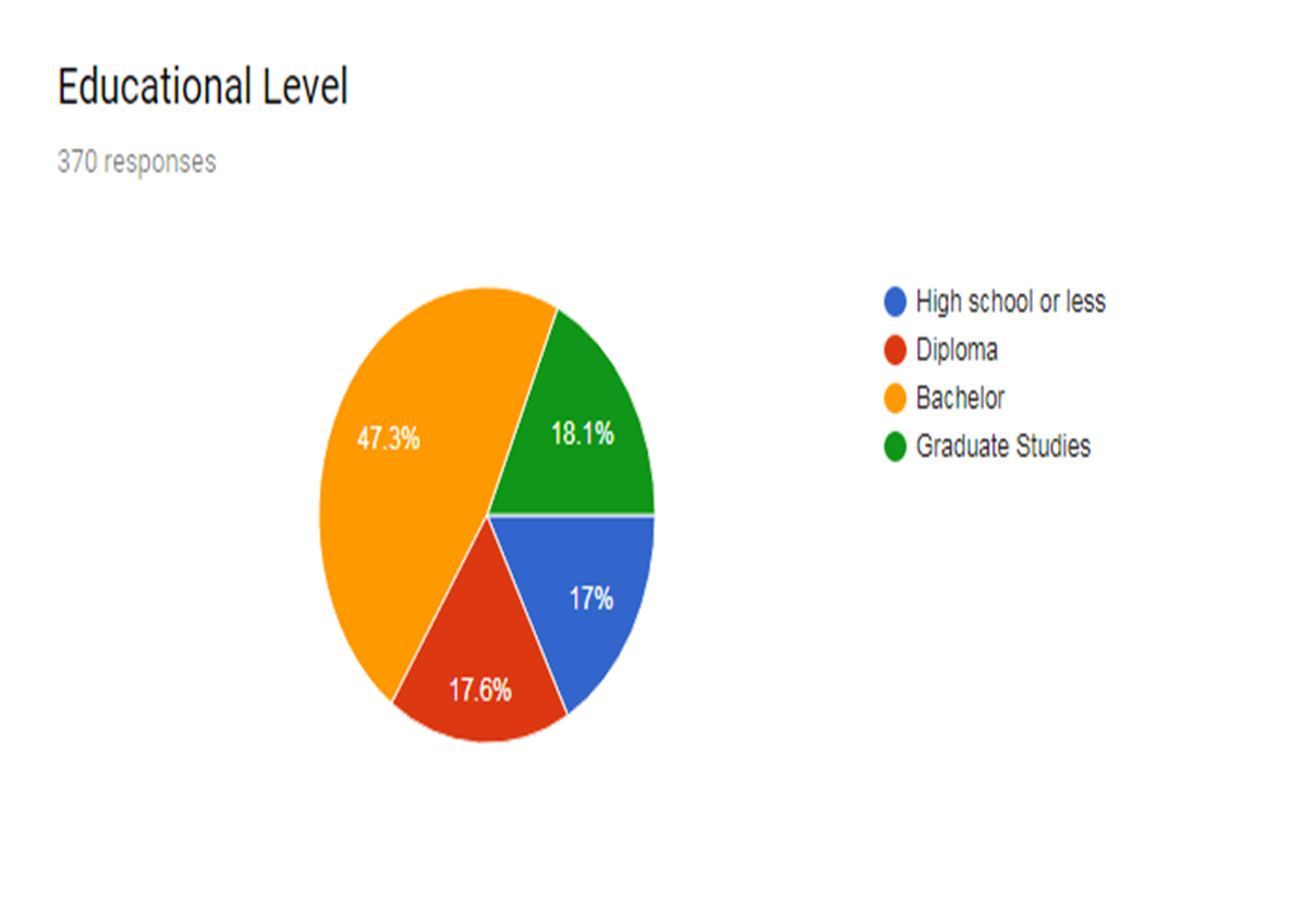 Education Levels.