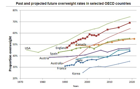 Past and projected future overweight rates in selected OECD countries