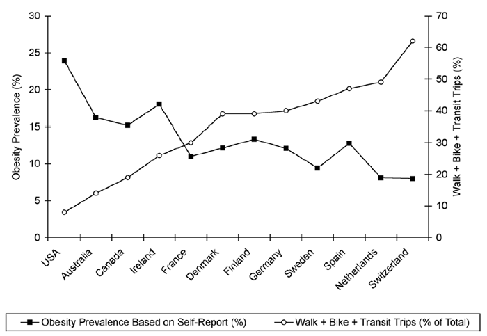 Overweight rates in selected countries