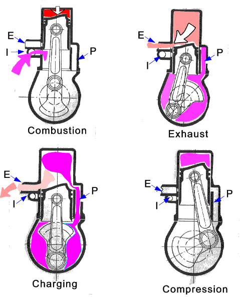 Four stroke engine operations.