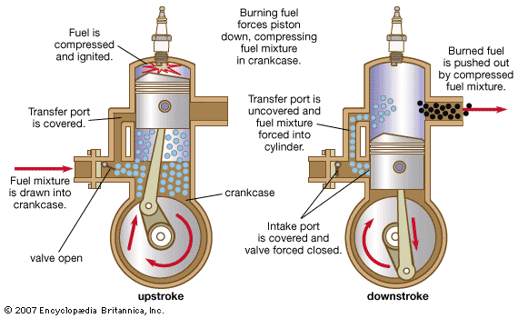 Two-stroke engine operation.