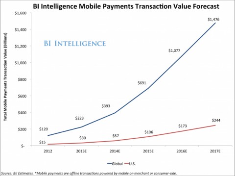 Projected growth of mobile money transactions.