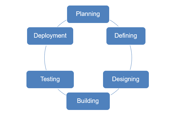 Showing SDLC