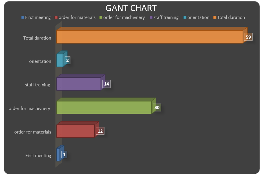 Gant chart