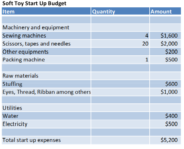 Budget Plan for the Soft Toy Project