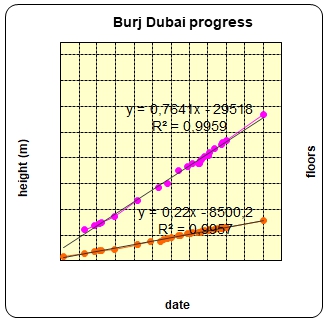 Burj dubai progress.