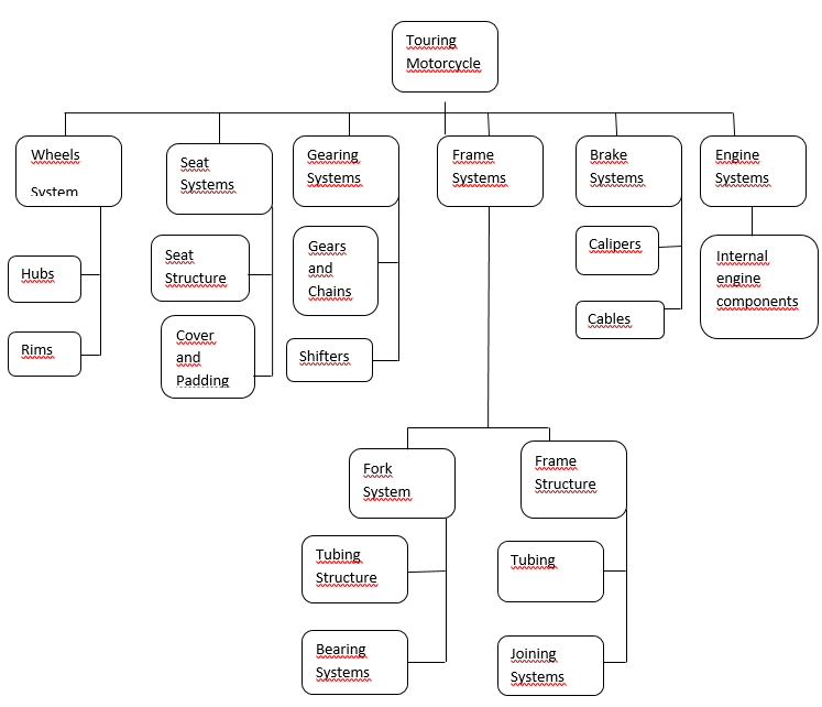 WBS for Vis-Hawal.