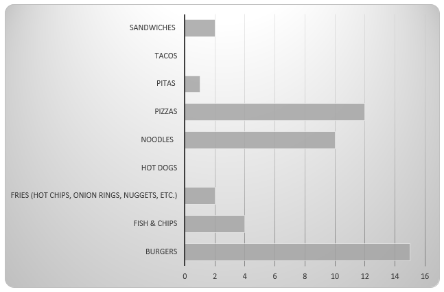 What is the students mostly consume