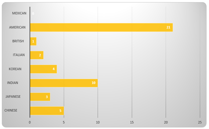 Which country`s fast food do students eat most.