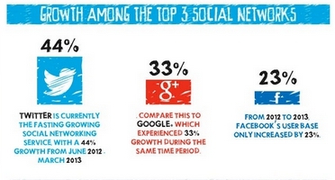 Growth among the top 3 networks.