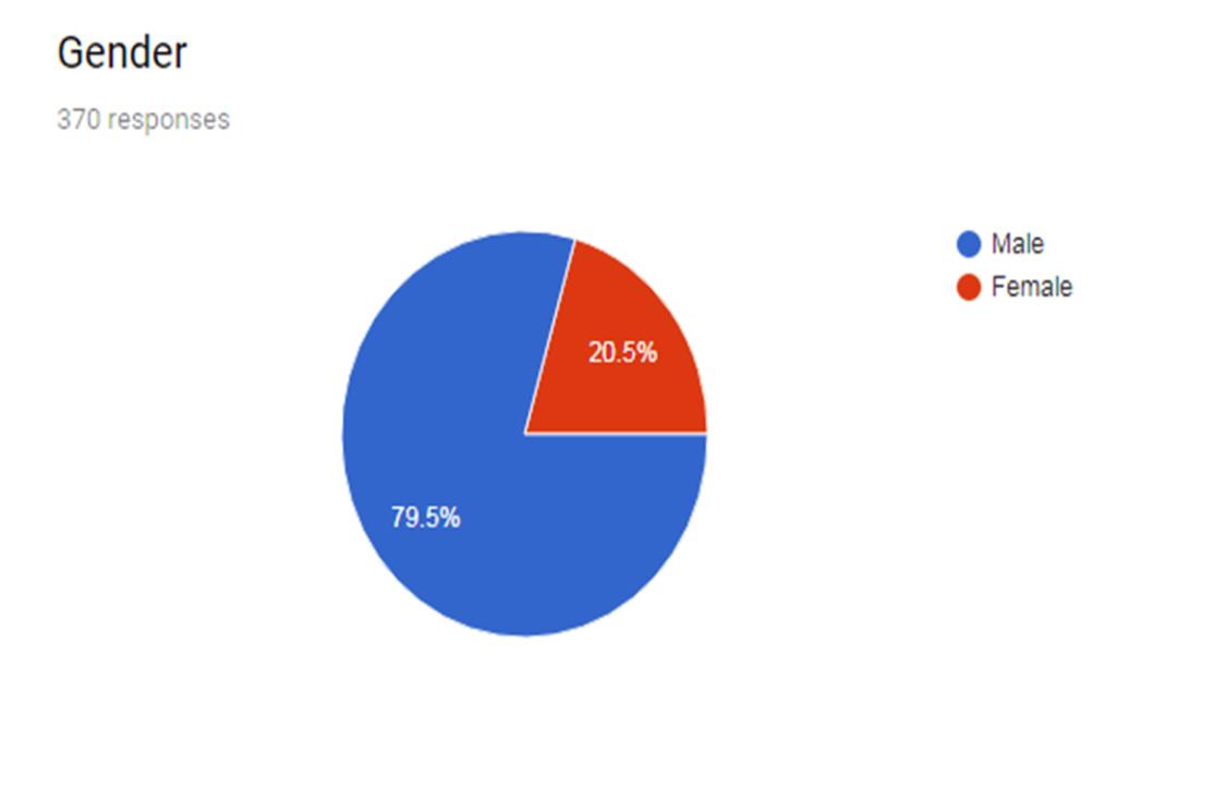 Gender Distribution.