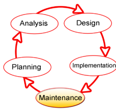 Iterating Stages for the Waterfall Model of SDLC