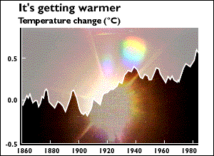 Global temperature since 1860