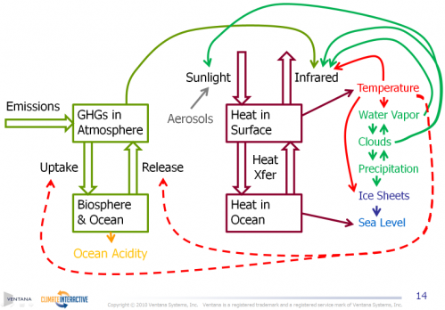 Stock, Flow and Loop diagram of the climate change from Fiddaman