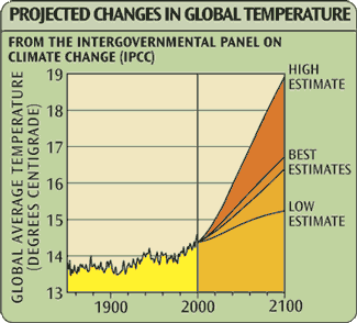 changes in global temperatures