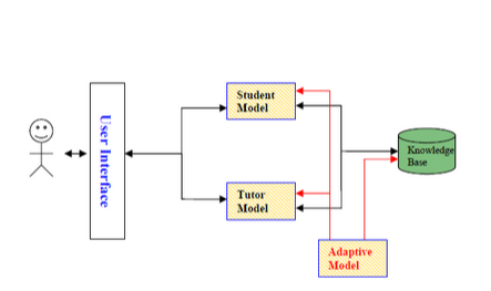 Intelligent language tutoring systems framework with an adaptive model.