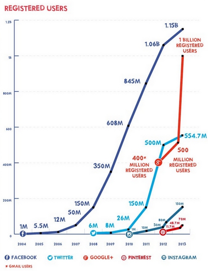 The growth of registered user over the years.