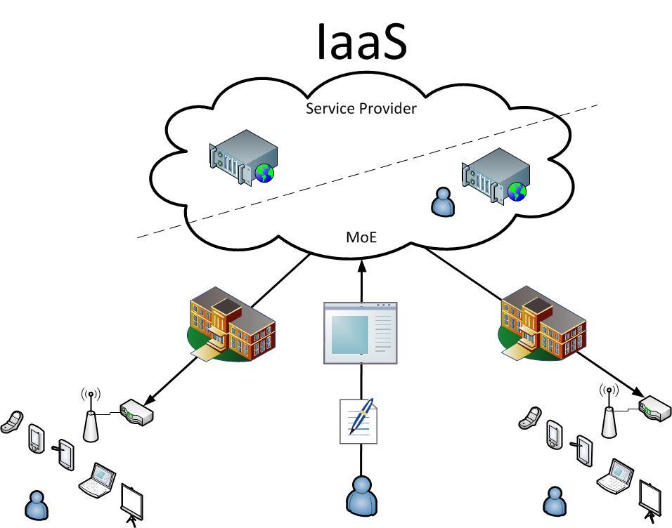 IaaS