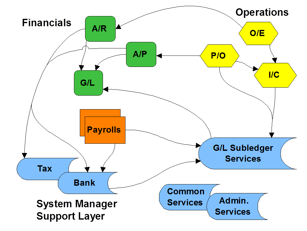 El Morse’s Sage 3000 ERP for Payroll processes