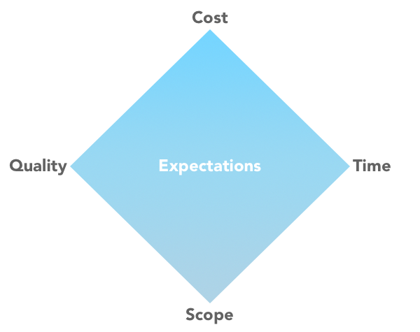 Showing the evolution of triple constraint