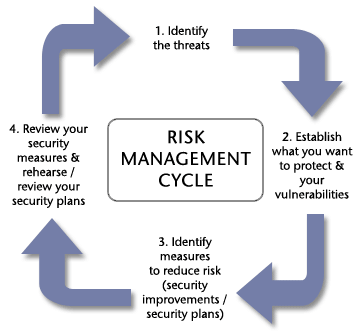 Risk Management Cycle.