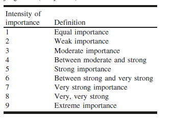 Intensity of importance