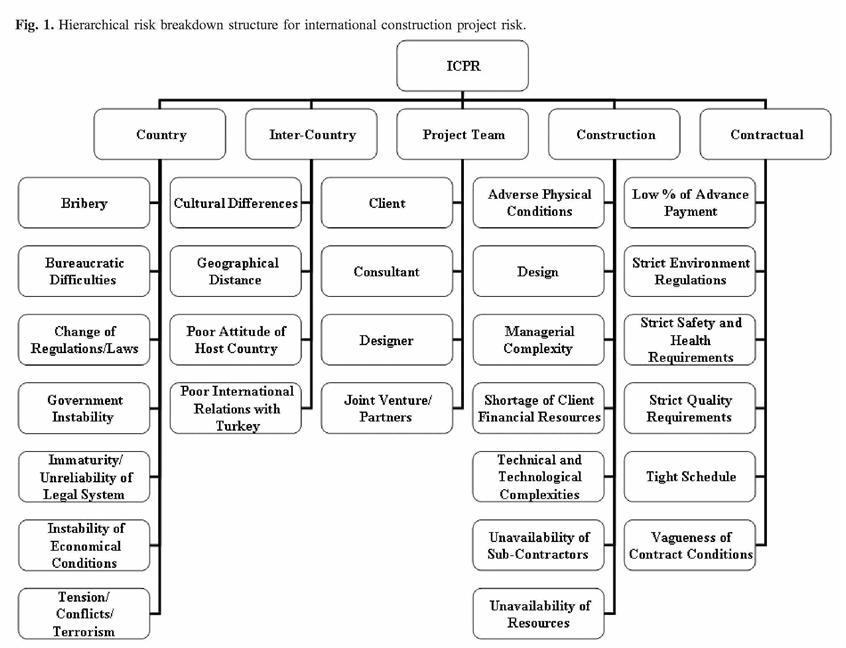 International construction projects risk