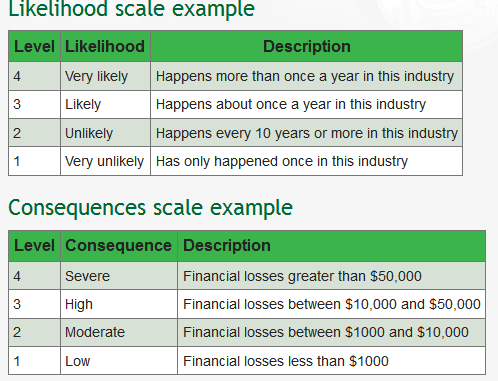 Risk analysis