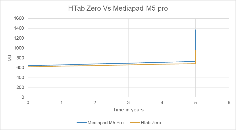 HTab Zero vs. Baseline Product