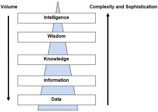 Data Pyramid.