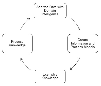 Knowledge Cycle for Healthcare Setting.