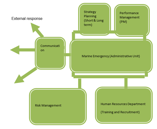 Marine Emergency Operation Project plan