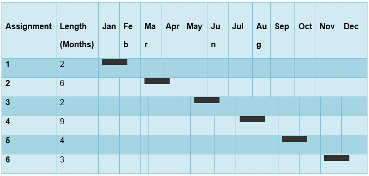 The Gantt chart