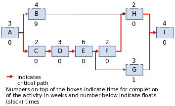 Critical path indication